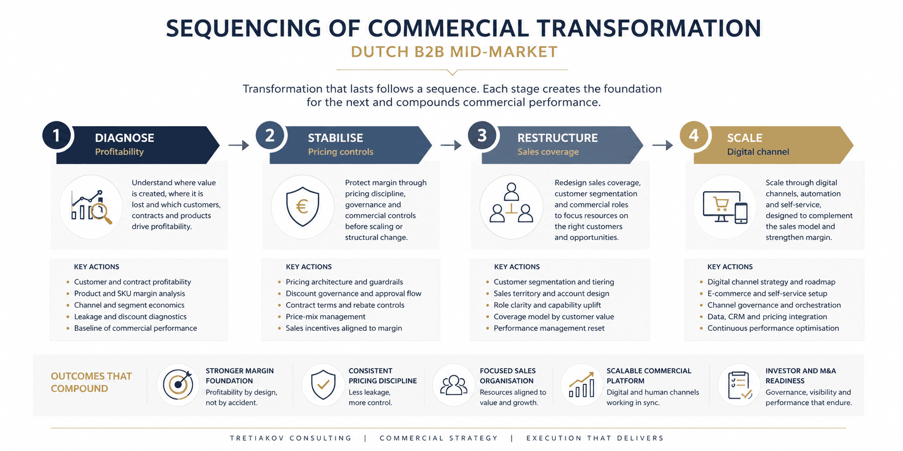 Commercial strategy for Dutch B2B companies competing against international rivals