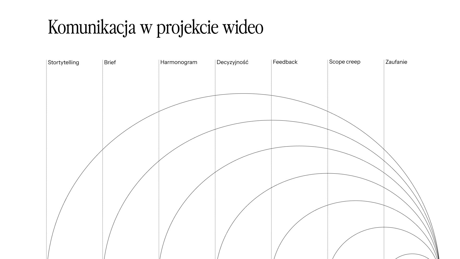 Grafika ilustrująca artykuł: Komunikacja w projekcie wideo: 7 błędów, które spowalniają współpracę z agencją (i jak ich unikać)