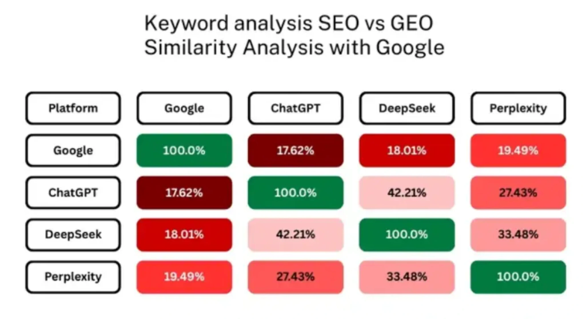 LLM and Search Engine Similarity Analysis (Rank WIzards)