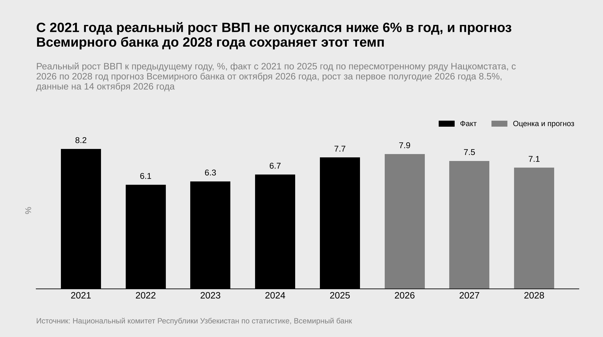 Столбчатая диаграмма реального роста ВВП Узбекистана к предыдущему году, факт 8.2% в 2021 году, 6.1% в 2022 году, 6.3% в 2023 году, 6.7% в 2024 году и 7.7% в 2025 году, прогноз Всемирного банка 7.9% на 2026 год, 7.5% на 2027 год и 7.1% на 2028 год | источник: Национальный комитет по статистике, Всемирный банк