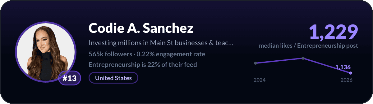 Codie A. Sanchez, number 13 LinkedIn entrepreneurship creator: 1,229 median likes per entrepreneurship post, 565k followers