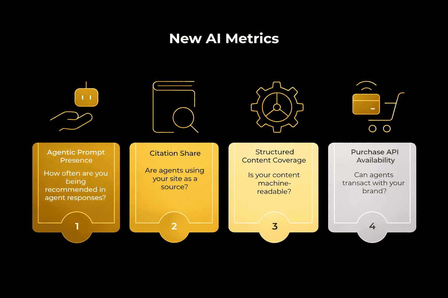 Diagram showing new AI commerce metrics including agentic prompt presence, citation share, structured content coverage, and purchase API availability.