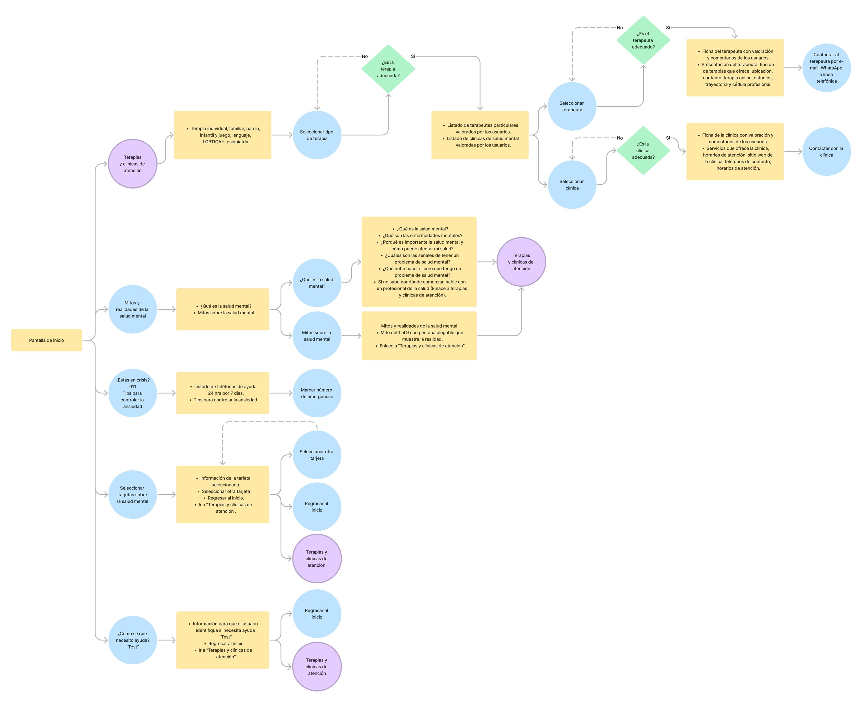 Diagrama de flujo de usuario (User Flow) para la aplicación ASAMEN; ilustra un recorrido optimizado de pocos clics que guía al usuario de forma intuitiva desde el inicio hasta el acceso directo a servicios de terapias y clínicas de salud mental.