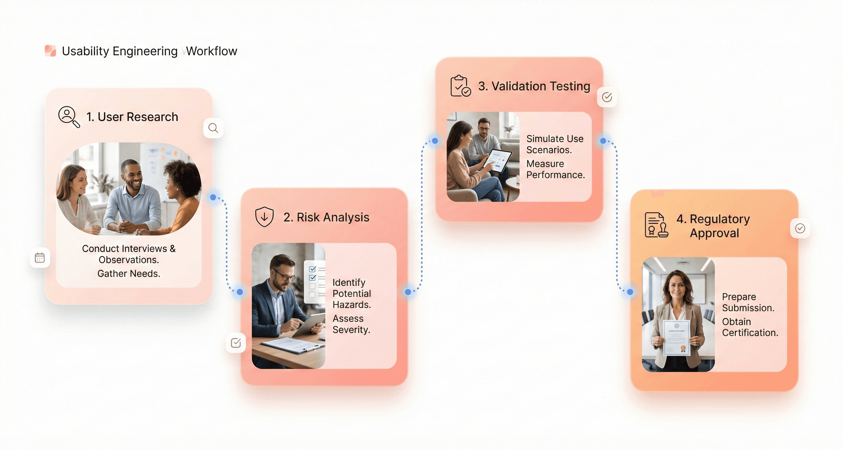 Medical device usability process showing user research, risk analysis, validation testing, and regulatory approval steps connected visually.