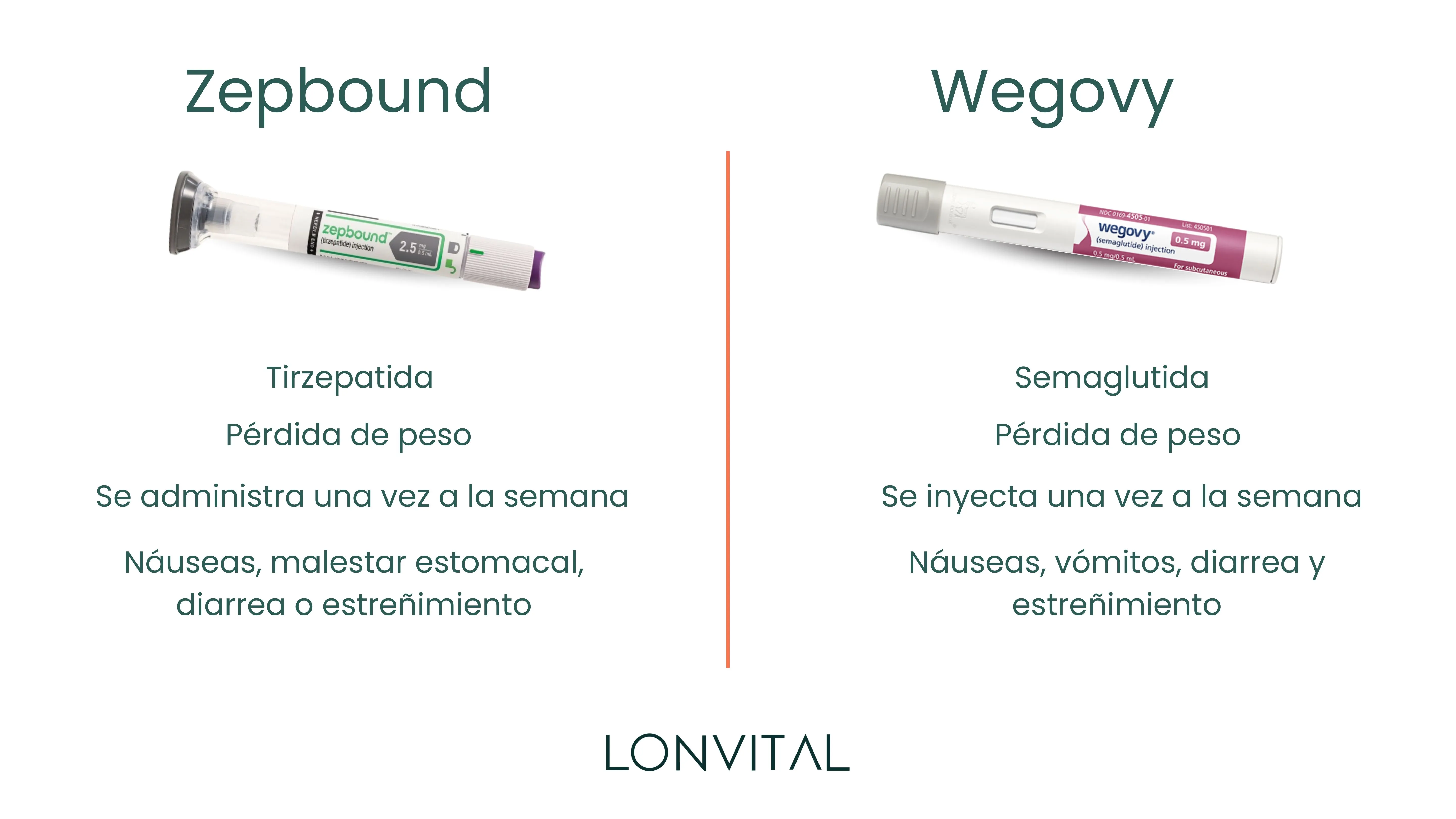 Zepbound vs Wegovy - Comparativa