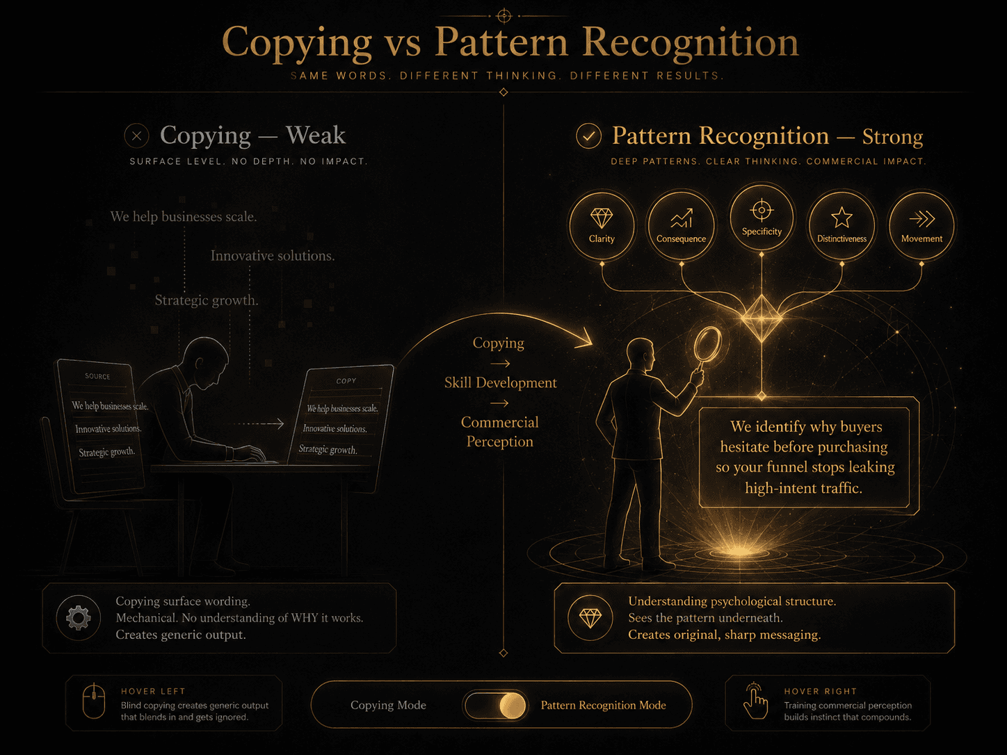 “Copying vs Pattern Recognition” Concept: A split-screen comparison showing two approaches to using swipe files.  Left side (Copying — Weak): A person silhouette hunched over, mechanically copying text from one document to another. The copied words are floating: “We help businesses scale,” “Innovative solutions,” “Strategic growth.” The text is faded, generic, forgettable. Label: “Copying surface wording. Mechanical. No understanding of WHY it works. Creates generic output.”  Right side (Pattern Recognition — Strong): The same silhouette, but now standing upright, holding a magnifying glass or lens. Above them, a glowing diagram showing the 5 diagnostic lenses (Clarity, Consequence, Specificity, Distinctiveness, Movement) with arrows connecting to a sharp, original positioning statement. Label: “Understanding psychological structure. Sees the pattern underneath. Creates original, sharp messaging.”  A curved arrow points from left to right with the word: “Copying → Skill Development → Commercial Perception.”  Style: Dark charcoal background. Left side: desaturated grey, mechanical, flat. Right side: warm gold/amber, dynamic, glowing, layered. The silhouette is minimalist, elegant.  Interaction: Hovering the left side reveals: “Blind copying creates generic output. The pattern is never learned.” Hovering the right side reveals: “Training commercial perception builds instinct. The pattern becomes visible.” A toggle switches between “Copying Mode” and “Pattern Recognition Mode.”