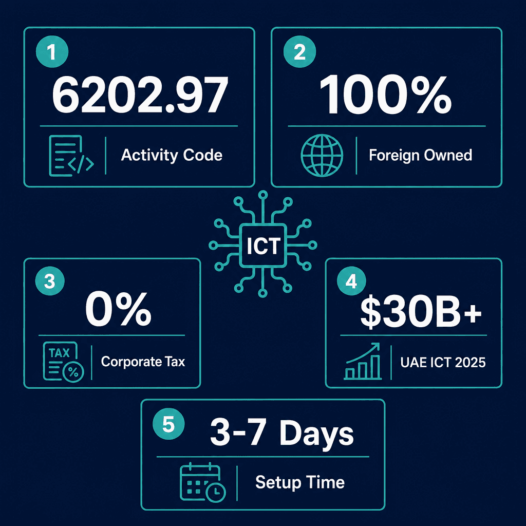 Infographic: Internet Consultancy Business License in Dubai