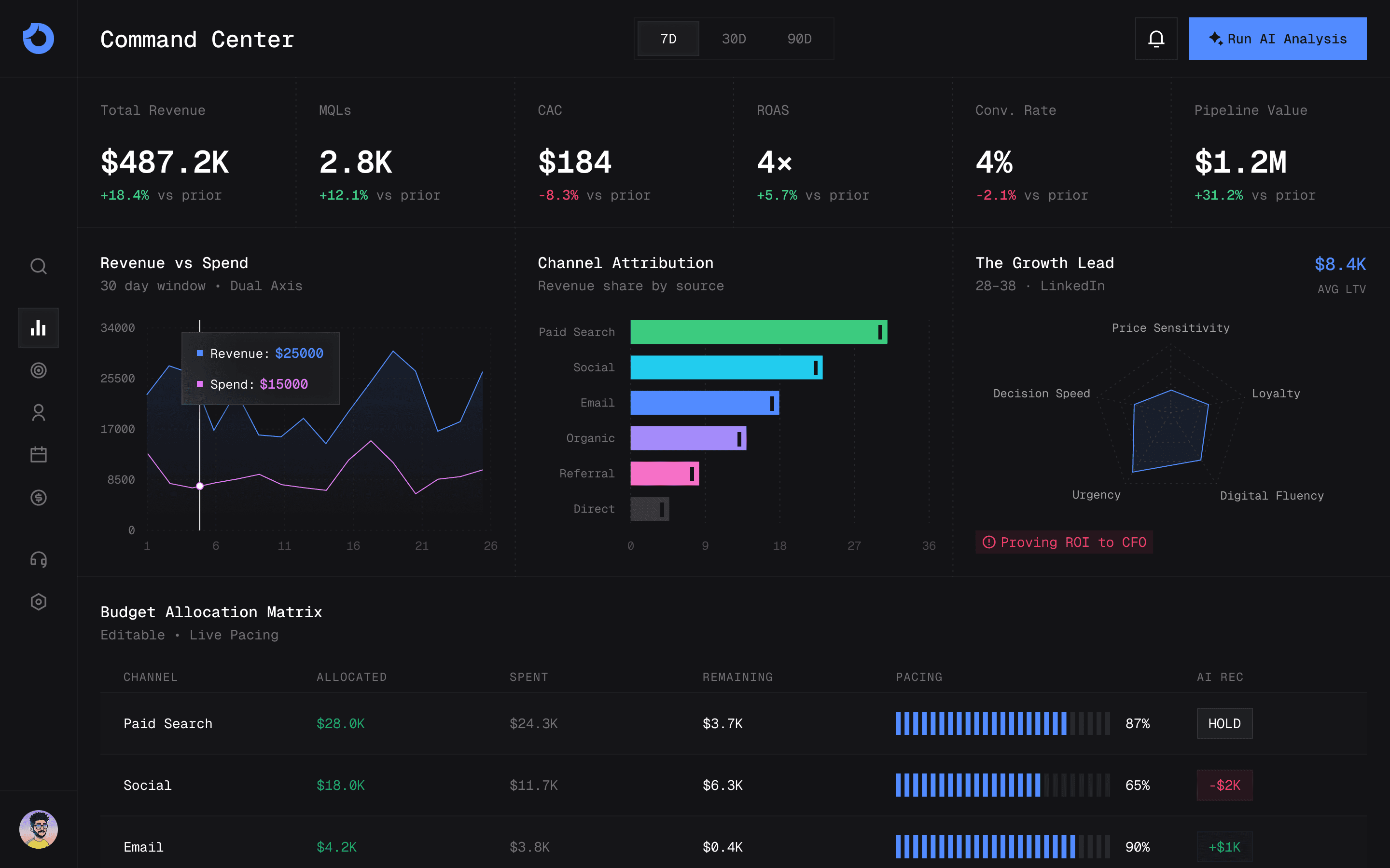 Marketing dashboard