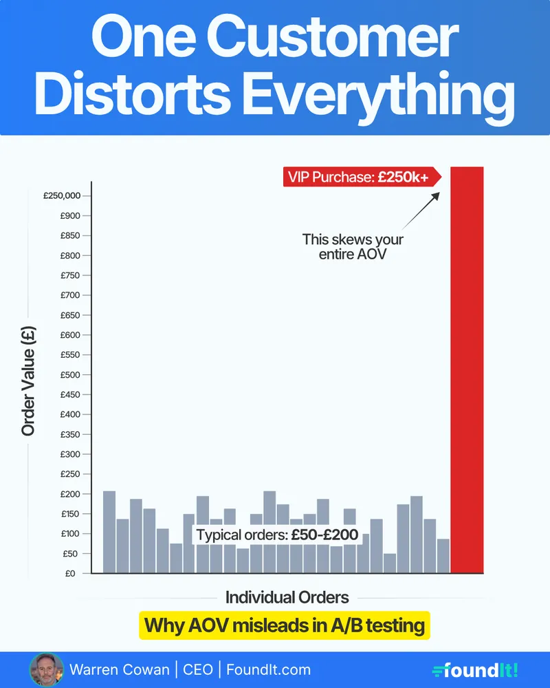 FoundIt post: “One customer distorts everything”