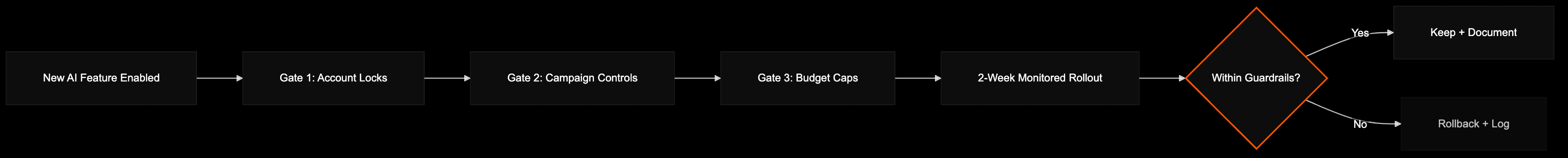 Flowchart of the AI feature rollout gate sequence from enablement to keep-or-rollback decision