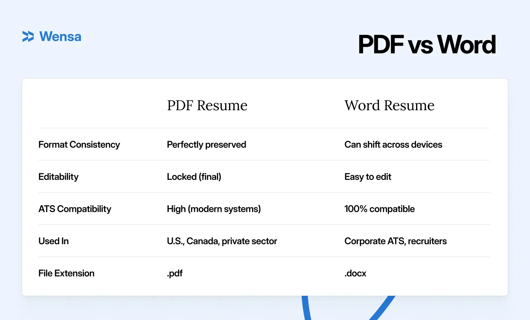 PDF vs Word resume comparison table showing differences in format, editability, and ATS compatibility.