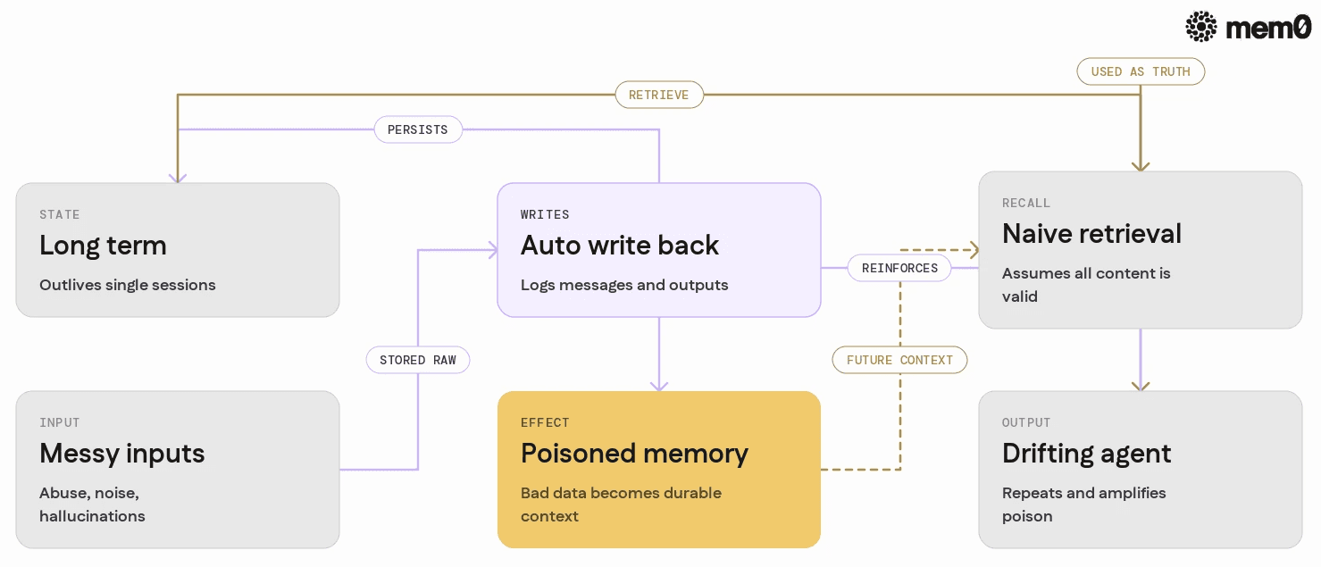 Shows how long term state, automatic writes, and naive recall interact to create memory poisoning, making the core mechanism visually clear.