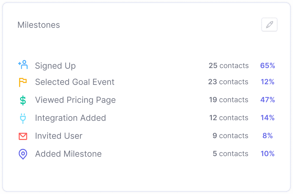 Account timeline