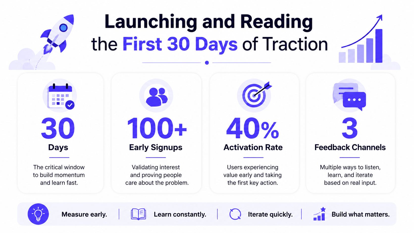An infographic titled Launching and Reading the First 30 Days of Traction, outlining startup growth metrics.