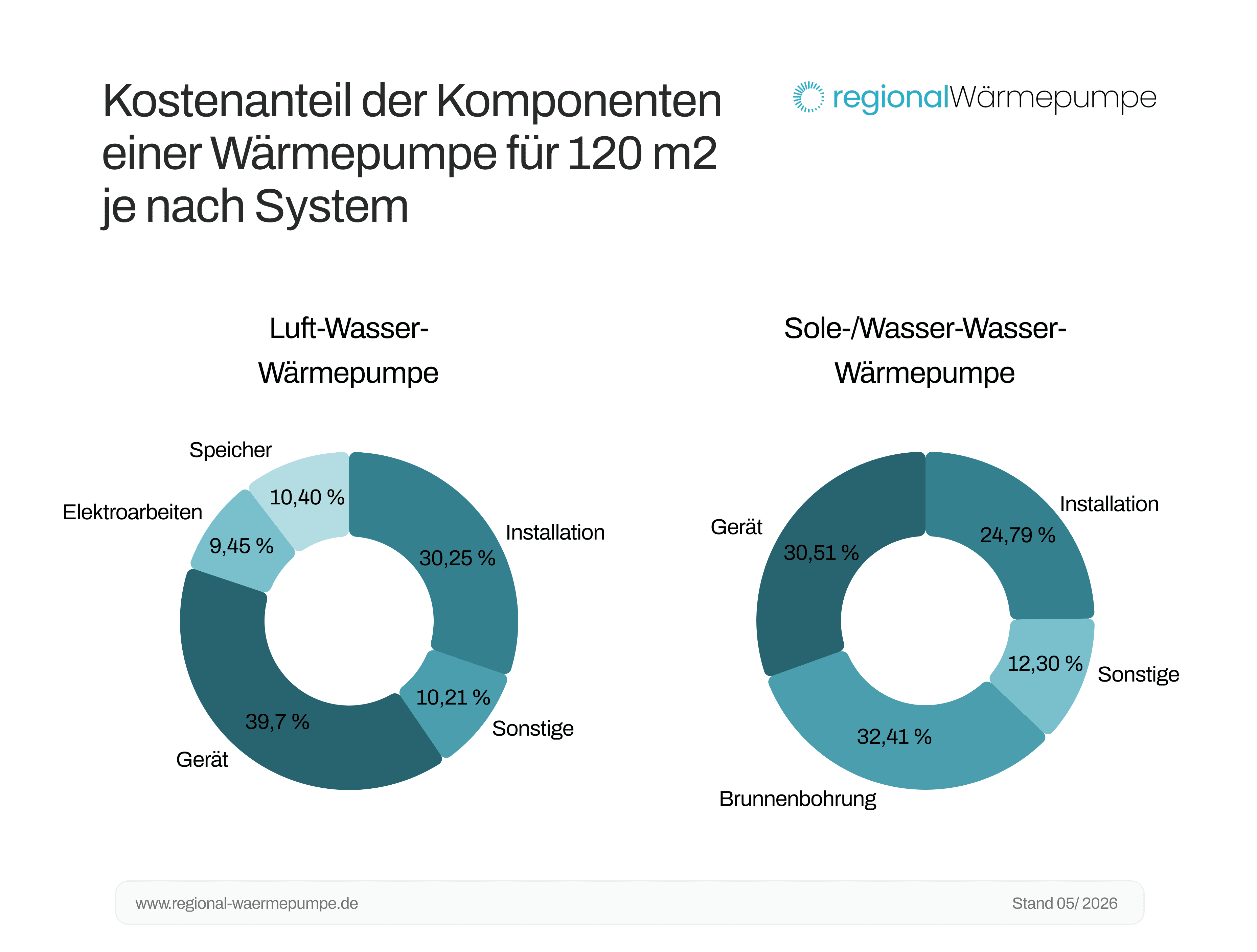Kreisdiagramme der Kostenanteile der Komponenten einer Wärmepumpe für ein 120-qm-Haus