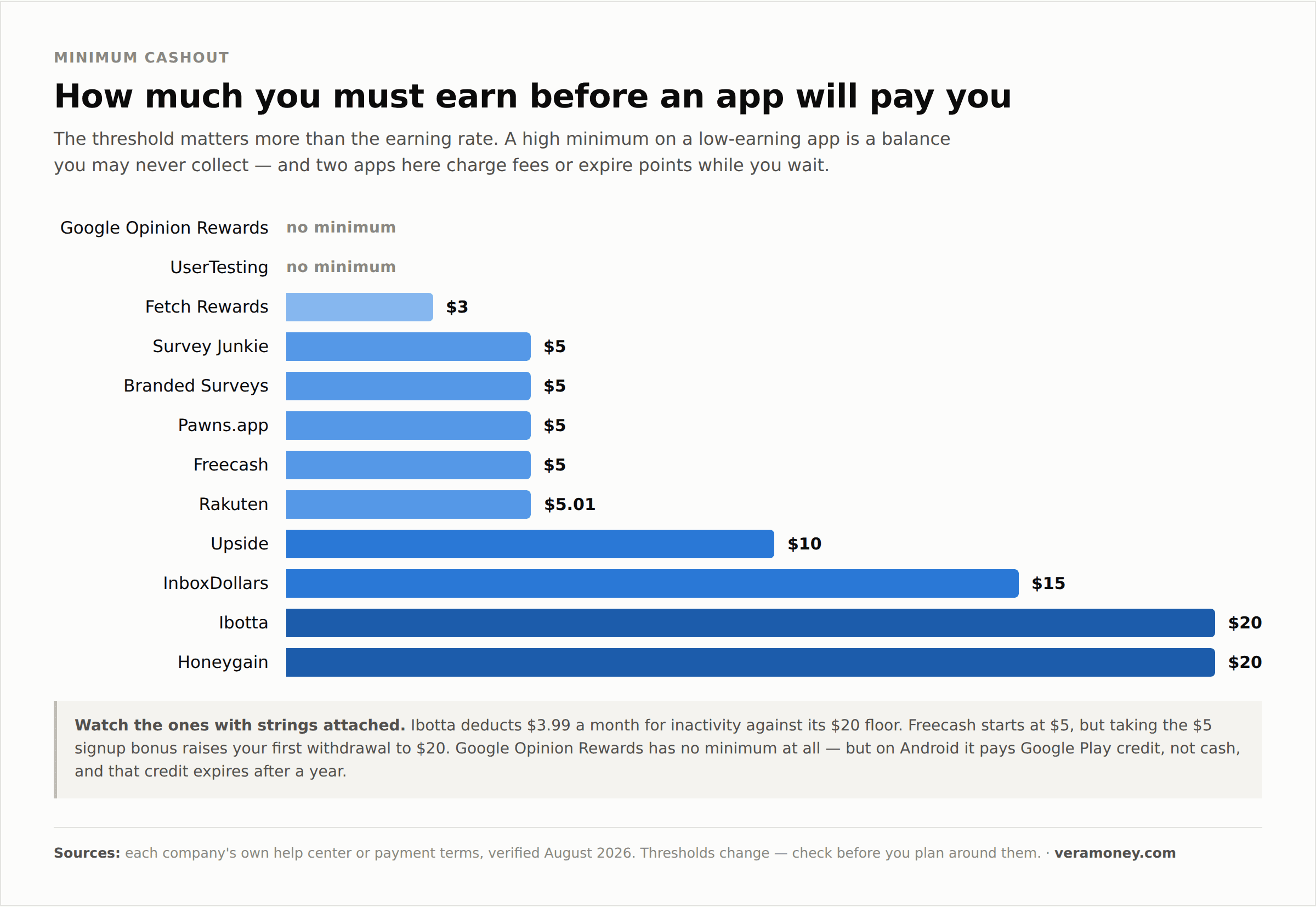 Bar chart of minimum cashout thresholds for money making apps on Android: Google Opinion Rewards and UserTesting have no minimum, Fetch Rewards $3, Survey Junkie and Freecash $5, Upside $10, InboxDollars $15, Ibotta and Honeygain $20