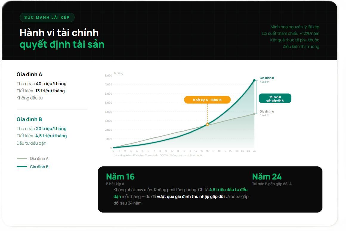 Phụ nữ và đầu tư_Hình ảnh minh họa rõ ràng sức mạnh của lãi kép