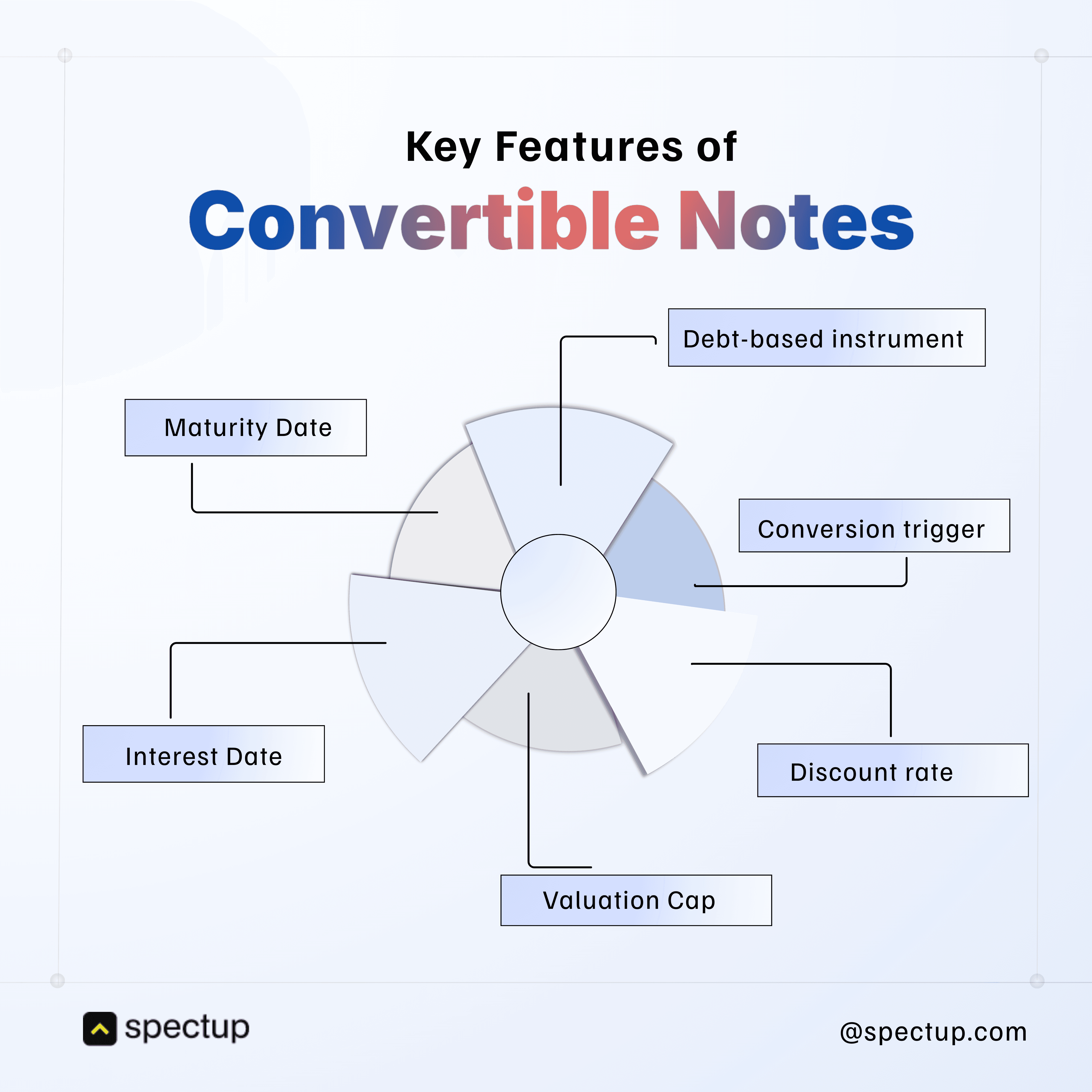 Infographic highlighting key features of Convertible Notes used for raising funds in startups, including debt instrument nature, maturity date, conversion trigger, discount rate, valuation cap, and interest date.