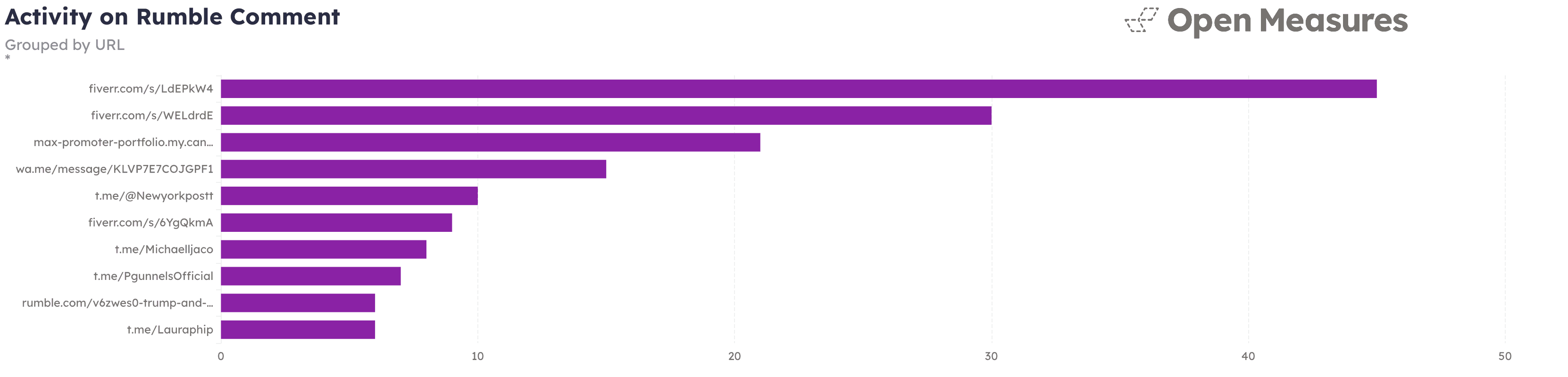A graphic shows a list of 10 URLs that appeared most often in comments posted to Rumble on Oct. 5, 2024. Most of the URLs are associated with web pages and peer-to-peer chat services and were associated with likely scams targeting content creators.