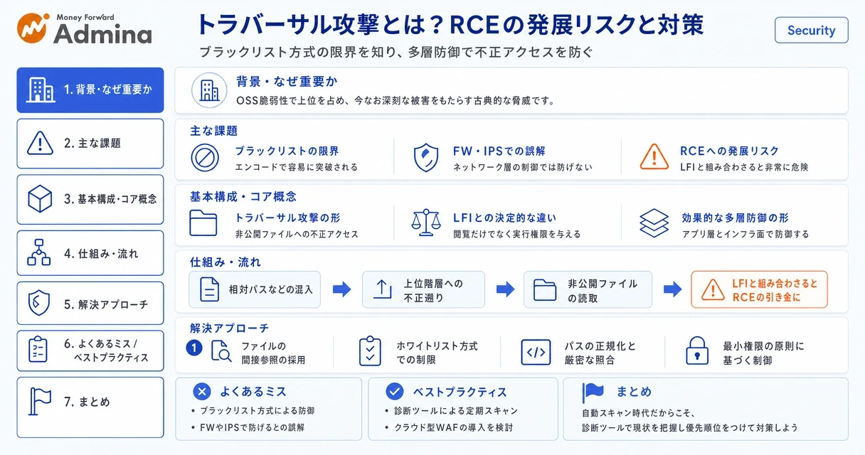 トラバーサル攻撃の仕組みとディレクトリトラバーサルからRCEへ発展するリスクのプロセス、および最新のセキュリティ対策を段階的にまとめた解説図。
