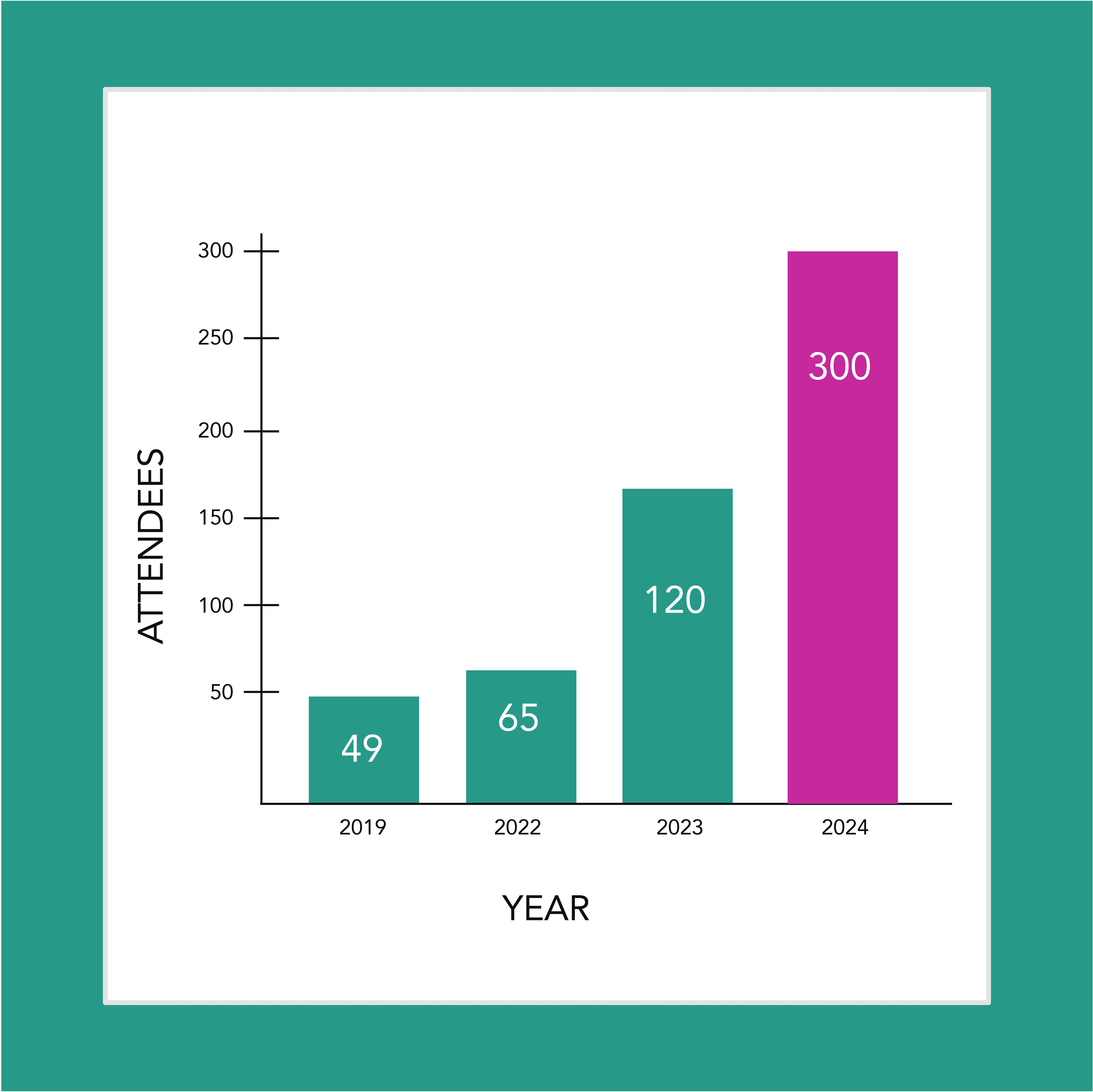 Attendance Bar Chart