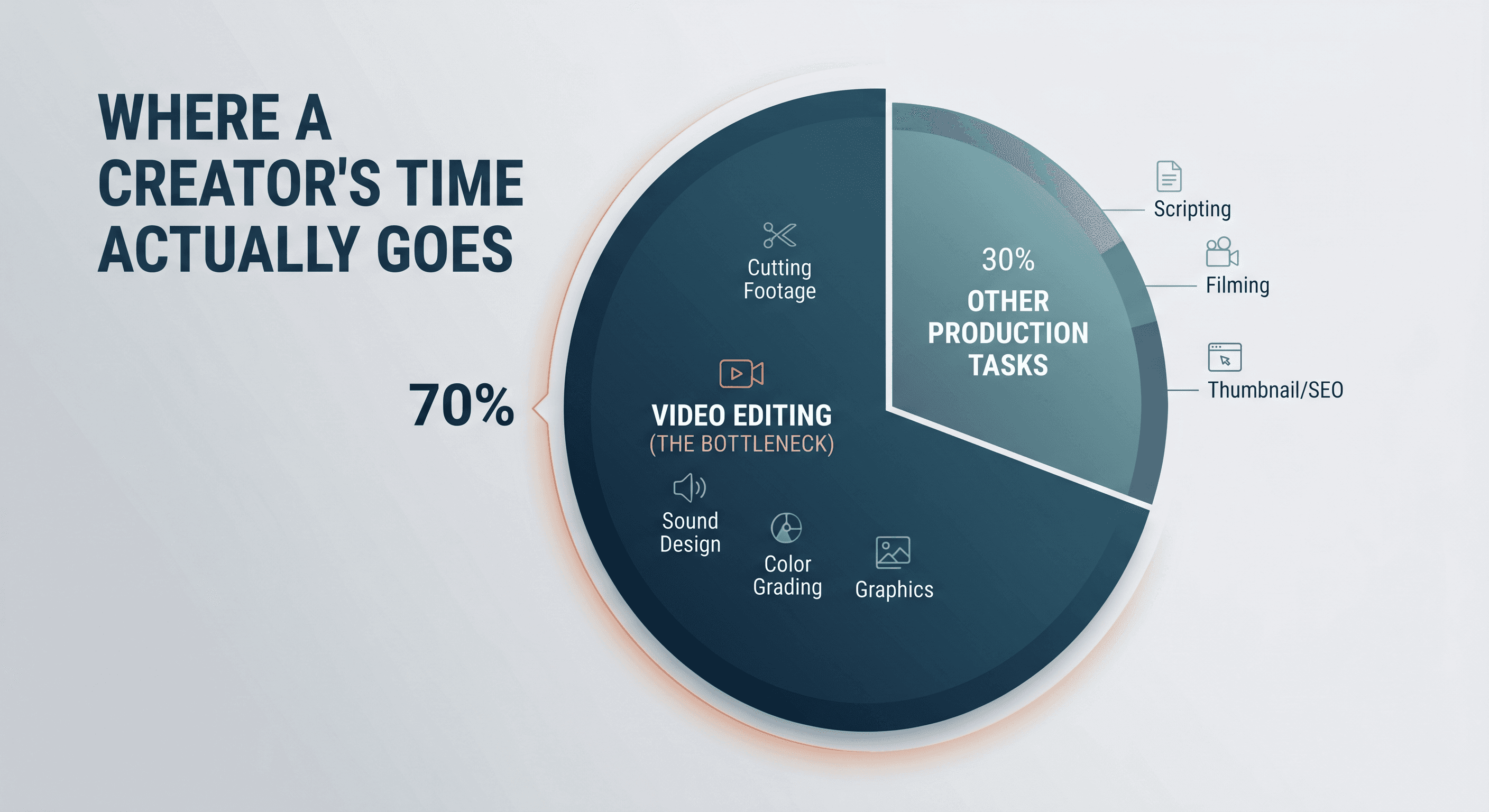 creator time breakdown between filming and video editing.