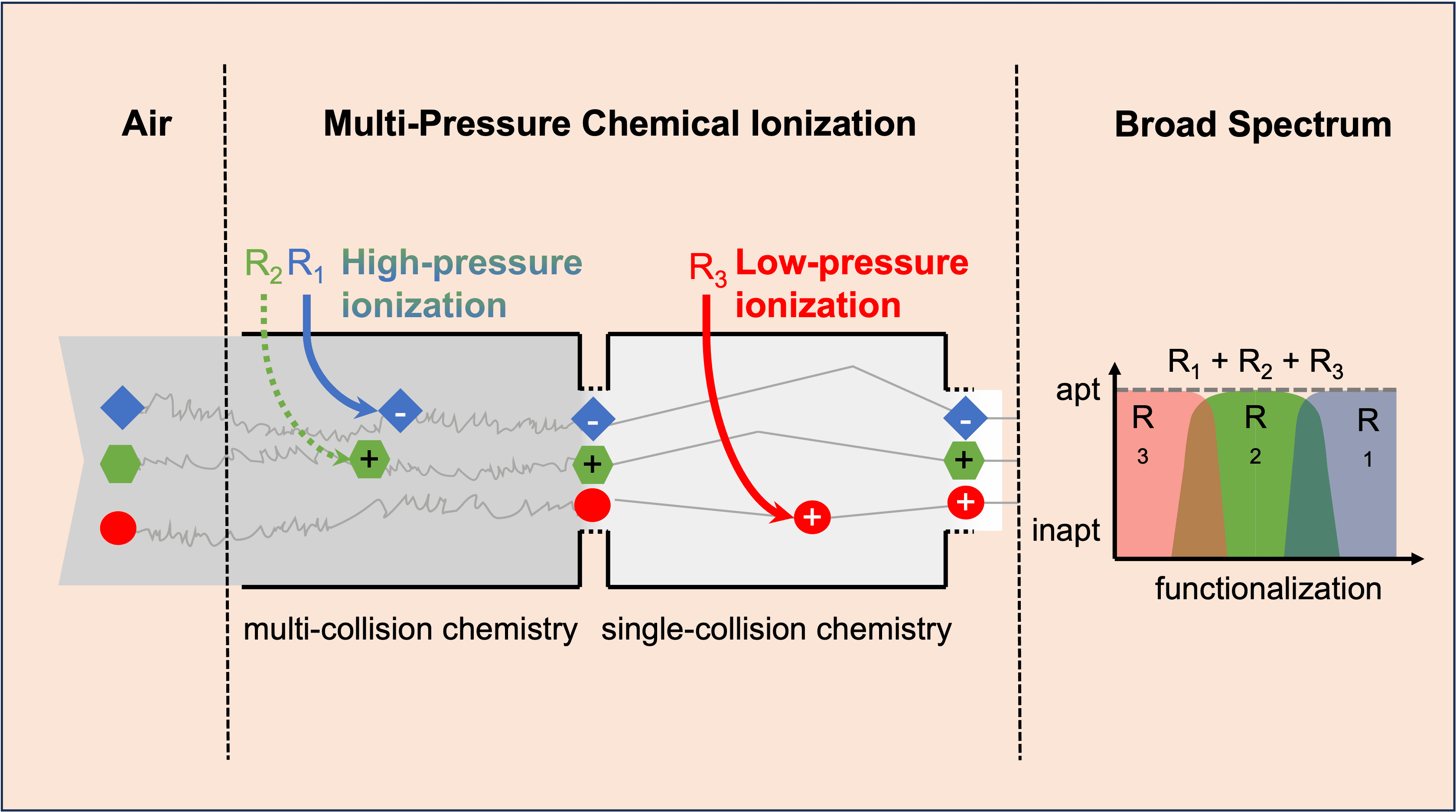 Ionization modes research figure