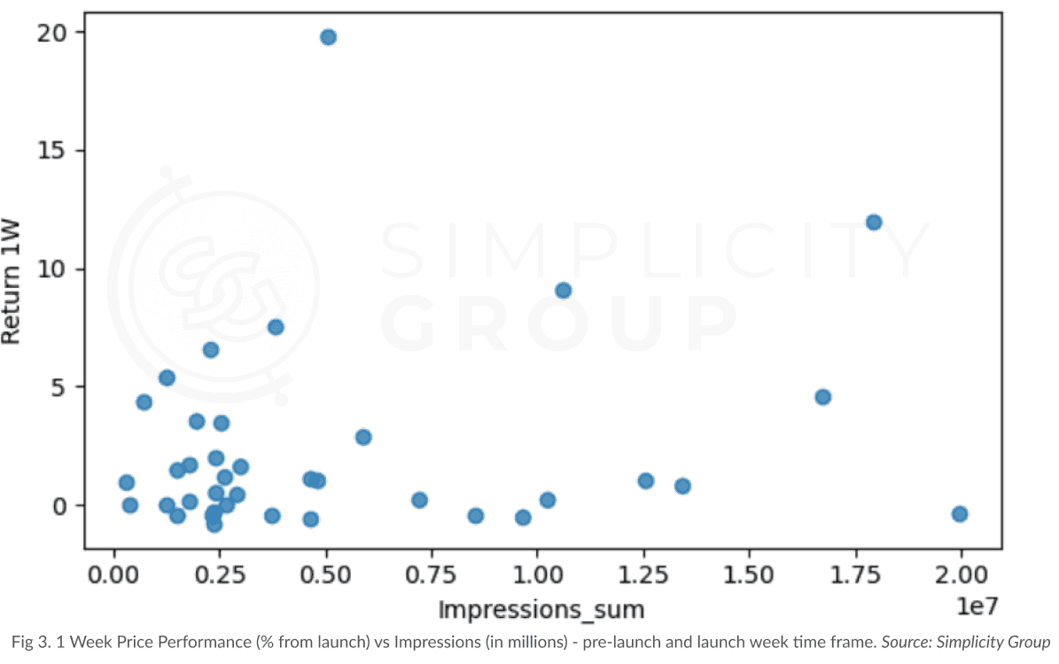 Token Launch Dynamics: The Science Behind Price Performance figure 2