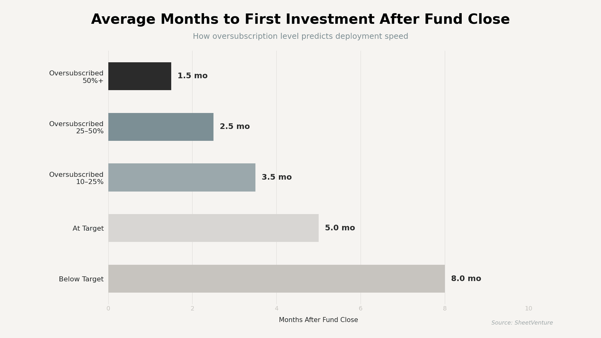 Average months to first investment after fund closes