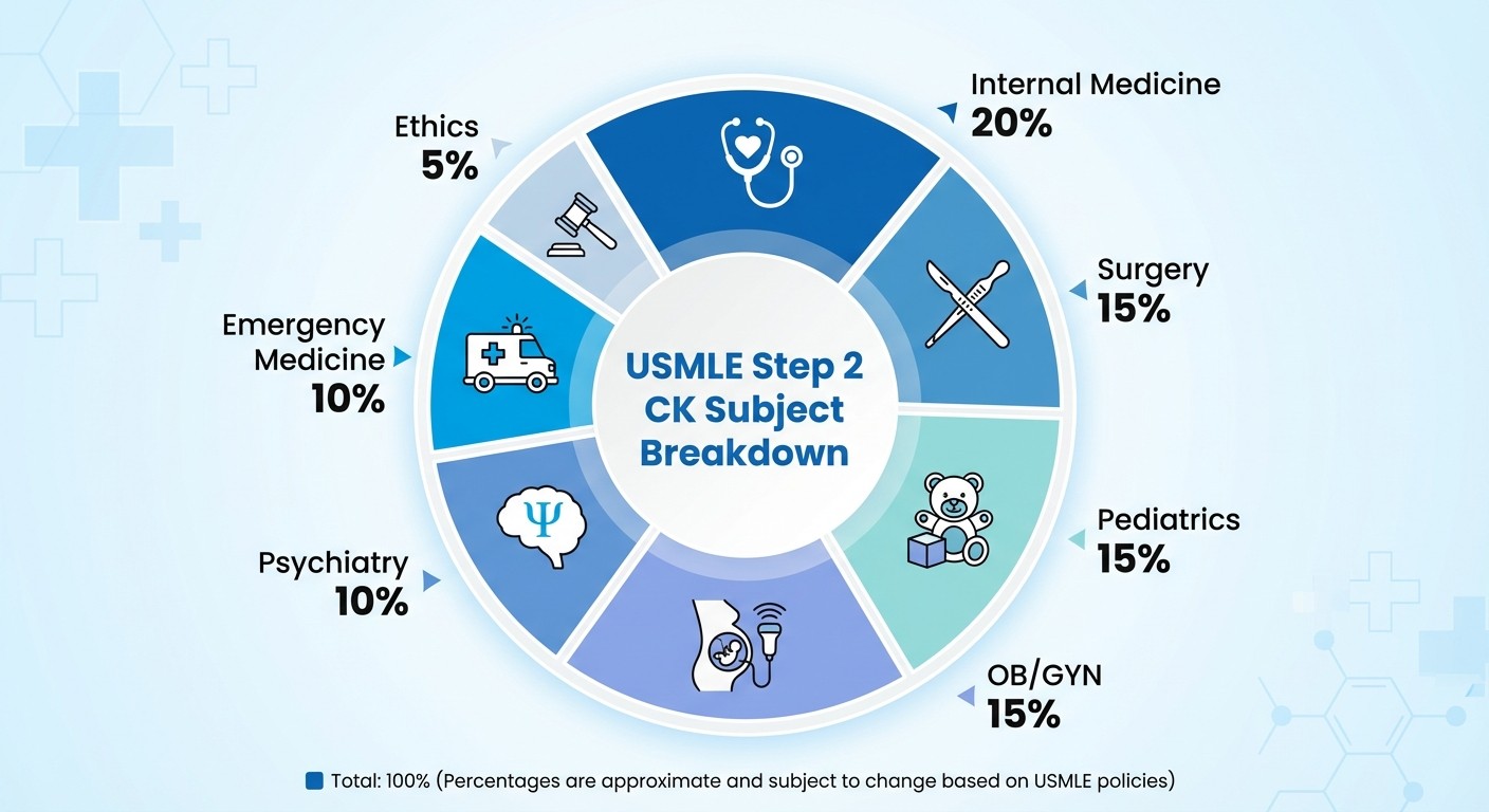 USMLE Step 2 CK Subject Breakdown by Percentage