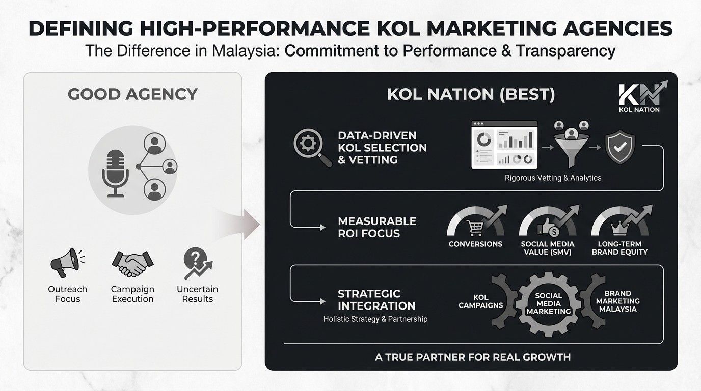 DEFINING HIGH-PERFORMANCE KOL MARKETING AGENCIES
