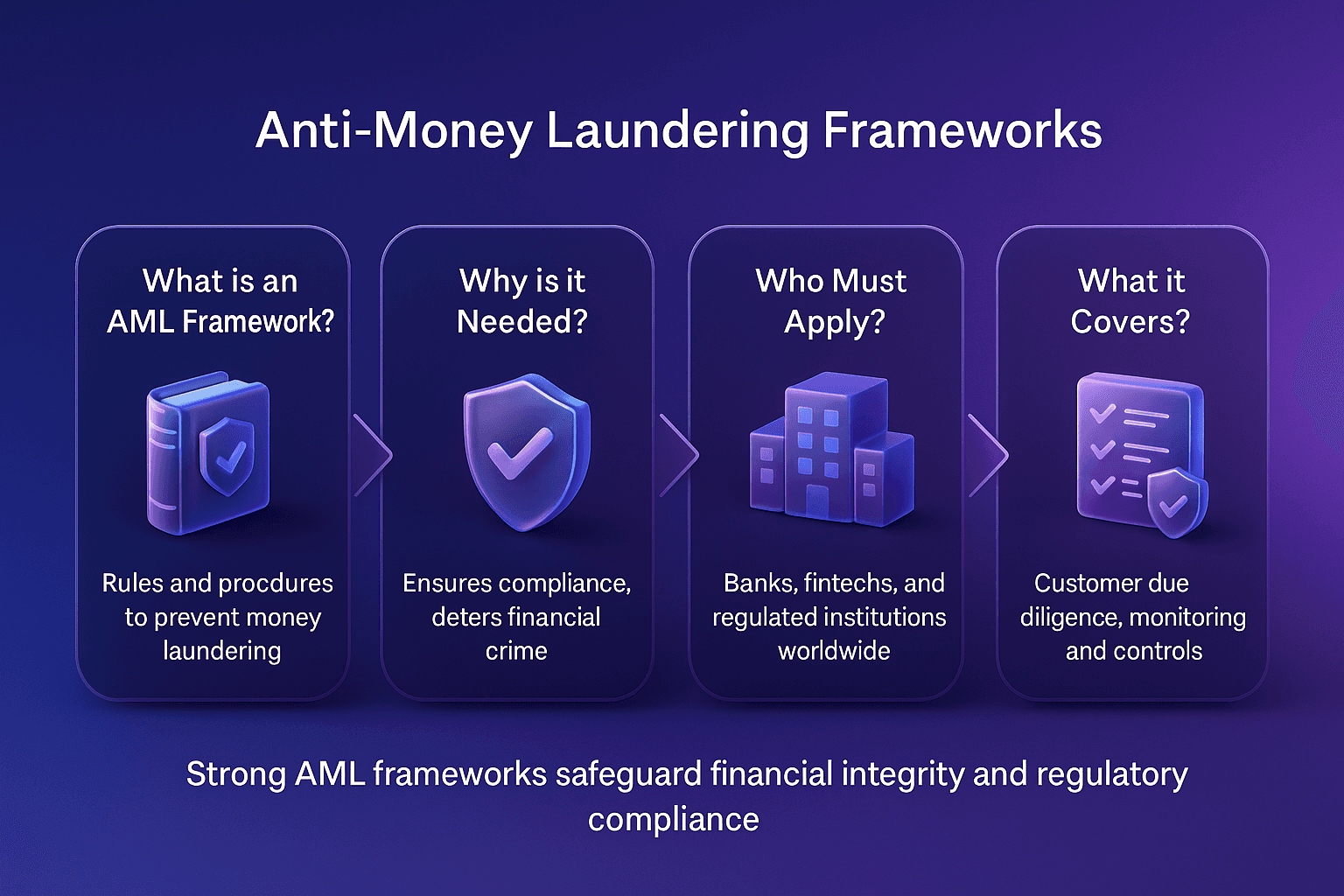 Horizontal Facctum landscape infographic titled Anti-Money Laundering Frameworks. Four rounded gradient cards placed in a single horizontal row, each with centred headings above glossy 3D glass and plastic icons. The cards explain AML framework definition, regulatory importance, who must apply them, and core components like customer diligence, monitoring, reporting and controls, on a deep blue to purple gradient background.