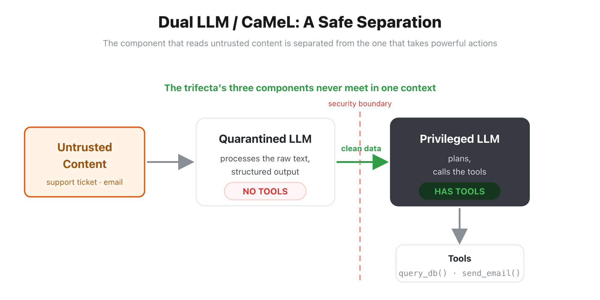 Dual LLM / CaMeL: the quarantined LLM processes the raw text but can't reach any tool. The privileged LLM calls tools but never sees the raw untrusted text.