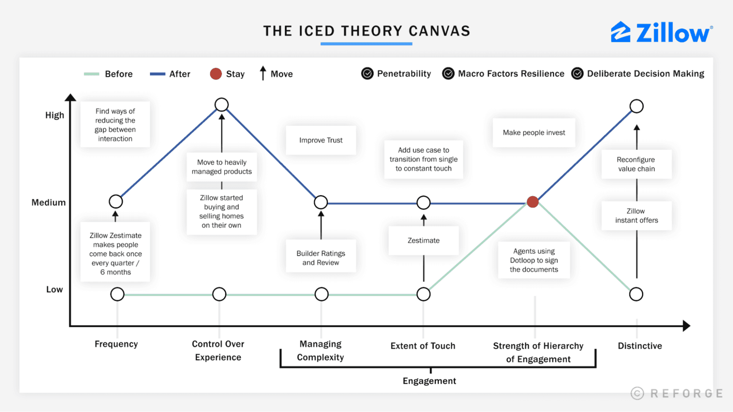 The ICED Theory Canvas for Zillow