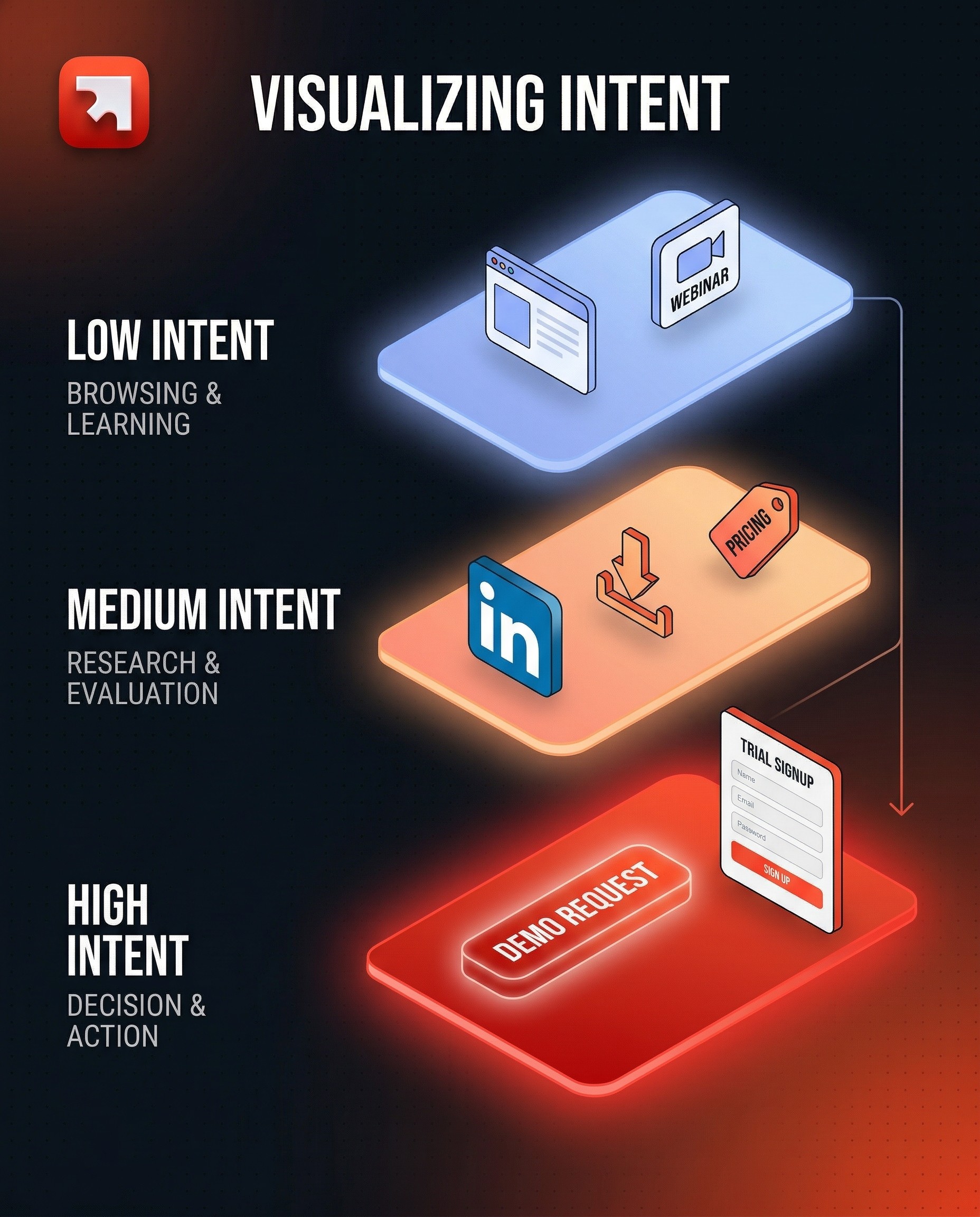 Visualizing Intent - 3 levels : Low Intent, Medium Intent and High Intent