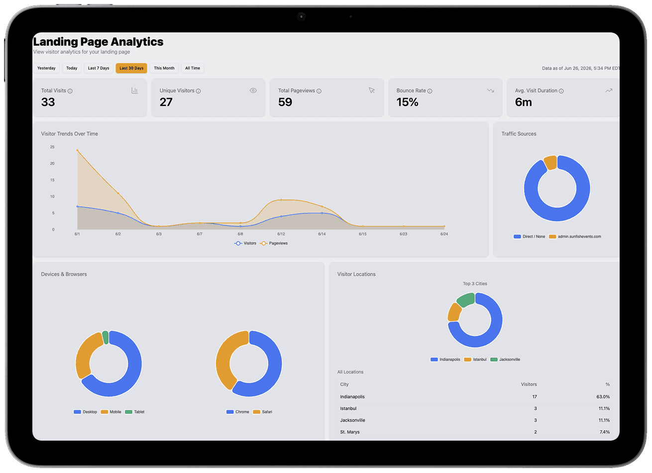 Page showing Landing page analytics