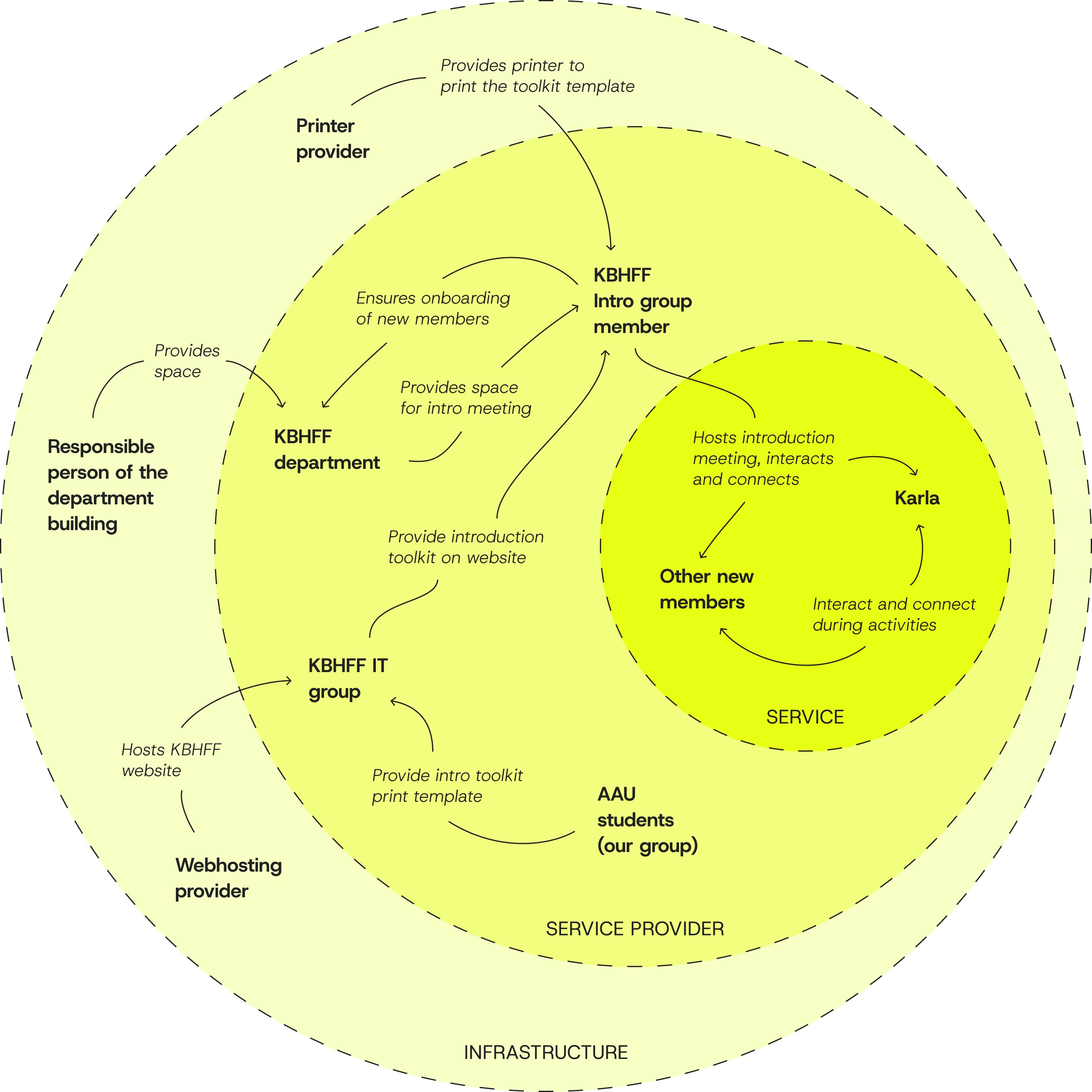 User Journey of Karla going through the codified onboarding of KBHFF with the adapted introduction meeting