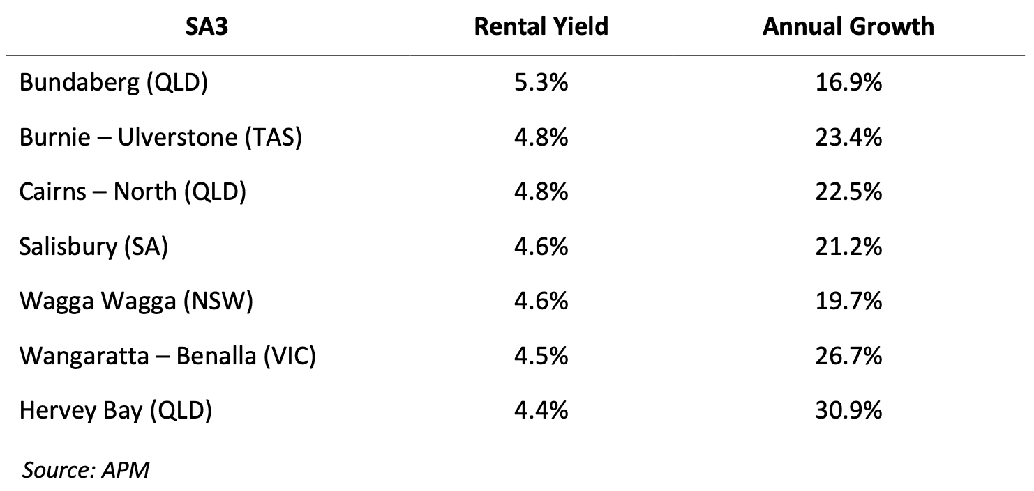 Image of 62cce7a8670c6fac13382258 11.%20Table%20 %20SA3%2C%20rental%20yield%2C%20annual%20growth