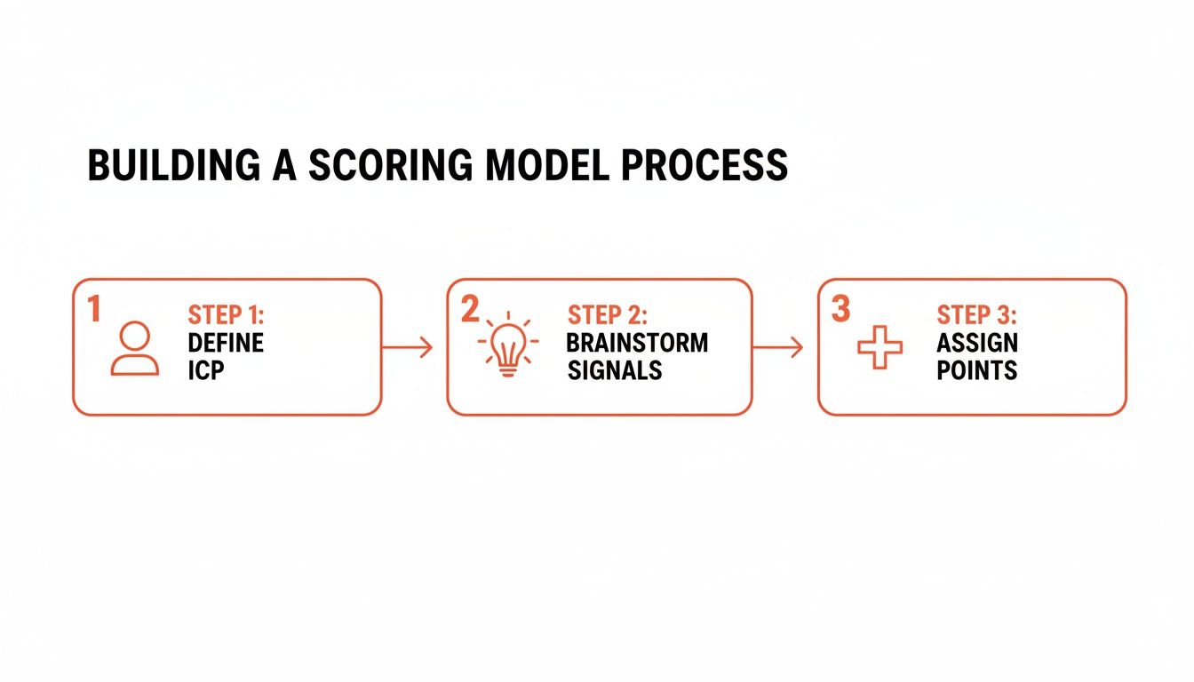 A three-step process for building a scoring model, including defining ICP, brainstorming signals, and assigning points.