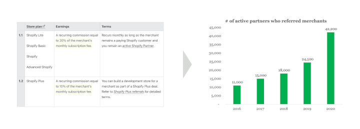 3 strategies Shopify used to build a $200B platform 📈