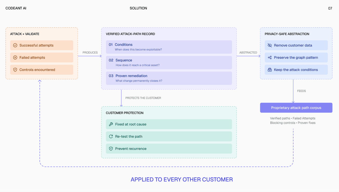Slide: Attack and validate, verified attack-path record, customer protection, privacy-safe abstraction, proprietary attack-path corpus.