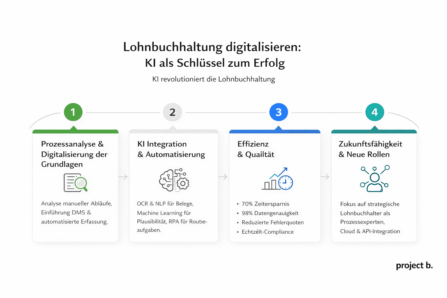 Infografik: 4-stufiger Fahrplan zur Digitalisierung der Lohnbuchhaltung mit KI. Schritte umfassen 1. Prozessanalyse & Digitalisierung der Grundlagen (DMS, Datenerfassung), 2. KI-Integration & Automatisierung (OCR, NLP, Machine Learning für Plausibilität), 3. Effizienz & Qualität (70% Zeitersparnis, 98% Datengenauigkeit, Compliance), 4. Zukunftsfähigkeit & Neue Rollen (Lohnbuchhalter als Prozessexperten, Cloud & API). Präsentiert durch project b.