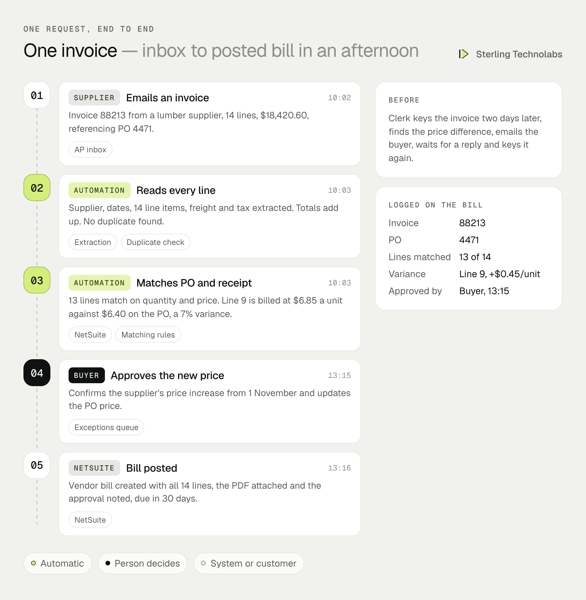 One supplier invoice end to end: received by email, read line by line, matched to the PO and receipt, one price difference sent to the buyer, approved and posted to NetSuite as a vendor bill