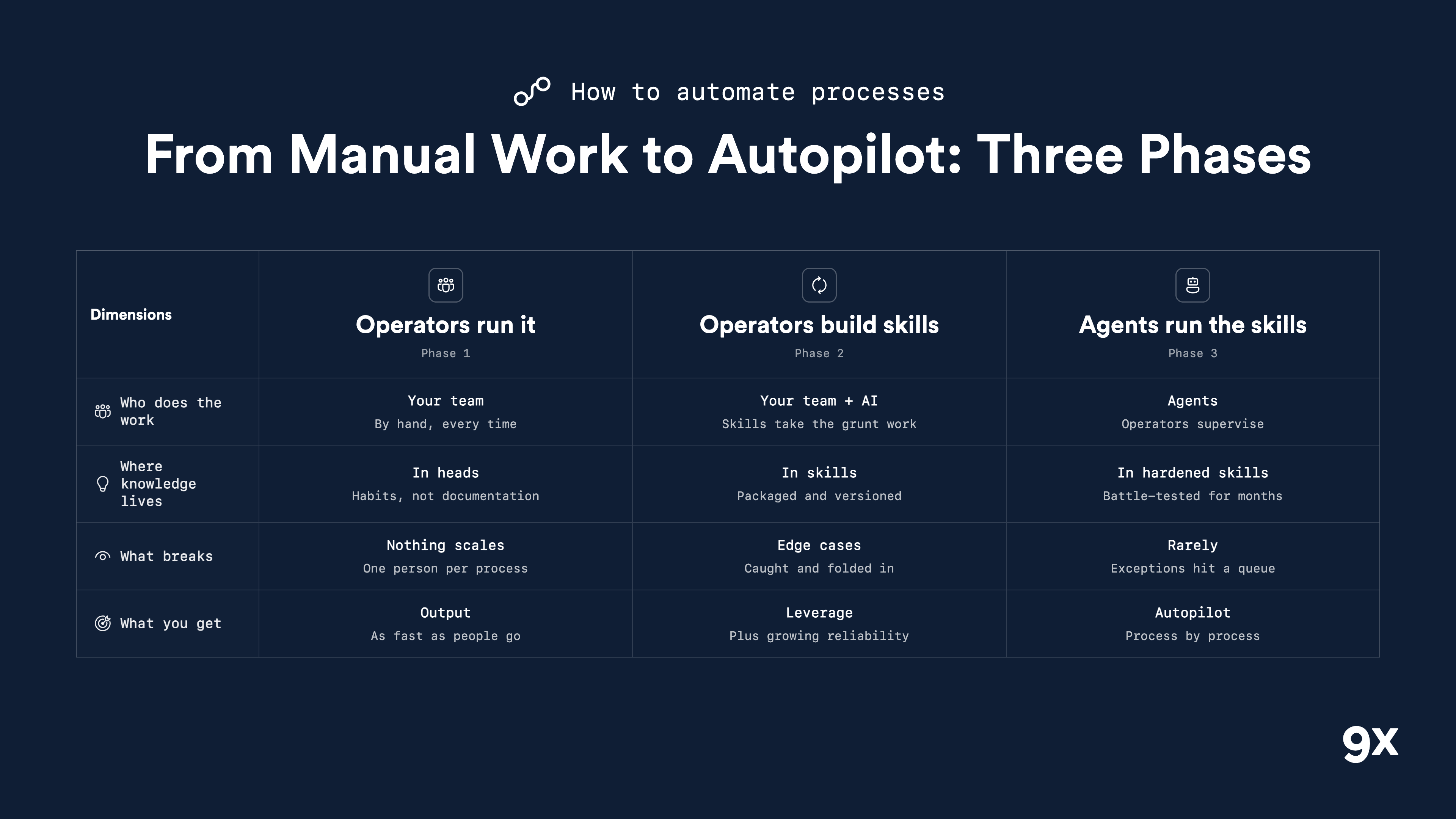 The path from manual work to autopilot: Phase 1 operators run the process, Phase 2 operators build the skills, Phase 3 agents run the skills