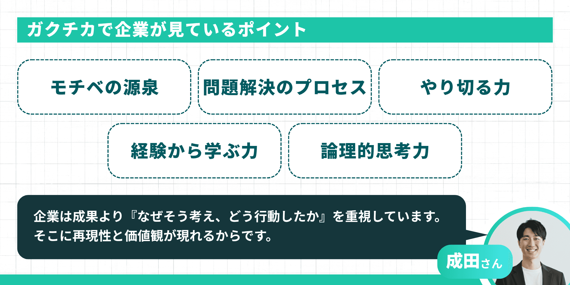 ガクチカで企業が見ている5つのポイントを示した図。モチベの源泉、問題解決のプロセス、やり切る力、経験から学ぶ力、論理的思考力が挙げられ、企業は成果より「なぜそう考え、どう行動したか」を重視していると説明されている。