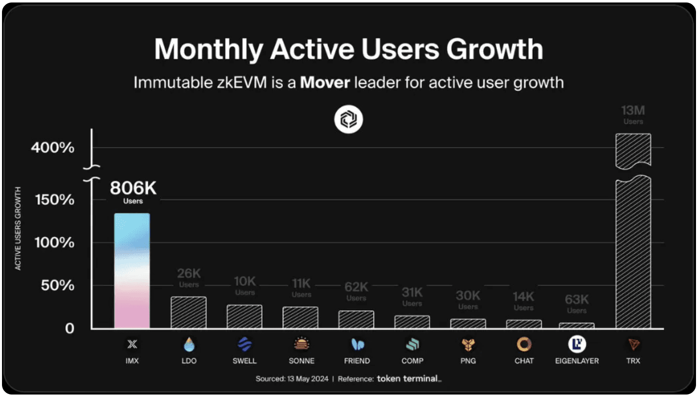 Chart showing monthly active users of Immutable zkEVM