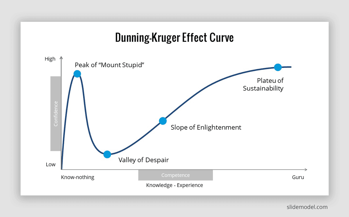 Dunning-Kruger Effect curve showing confidence rising to a peak, dropping into the Valley of Despair, and gradually increasing toward mastery.