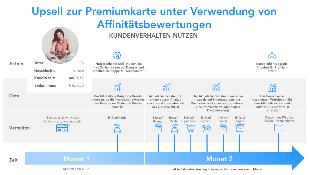 Case Beispiel Upsell Premiumkarte