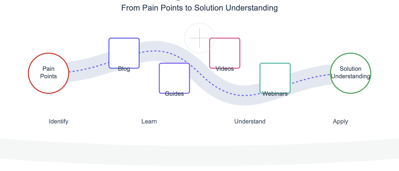 SaaS content pain points