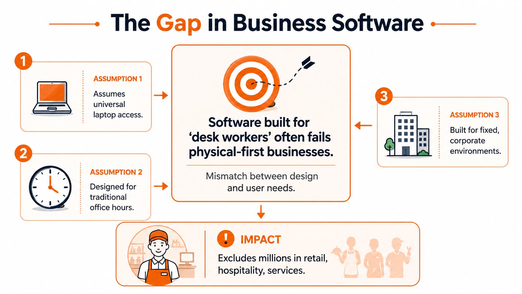 An infographic illustrating the gap between desk-based business software design and the needs of physical-first workers.